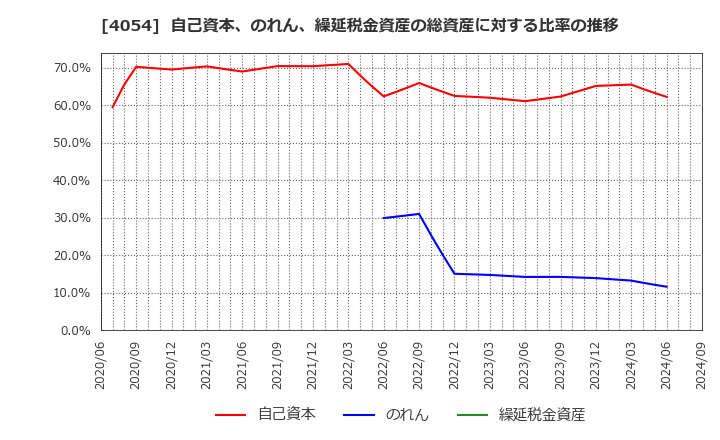 4054 日本情報クリエイト(株): 自己資本、のれん、繰延税金資産の総資産に対する比率の推移