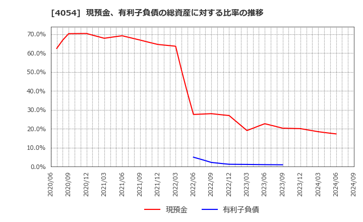 4054 日本情報クリエイト(株): 現預金、有利子負債の総資産に対する比率の推移