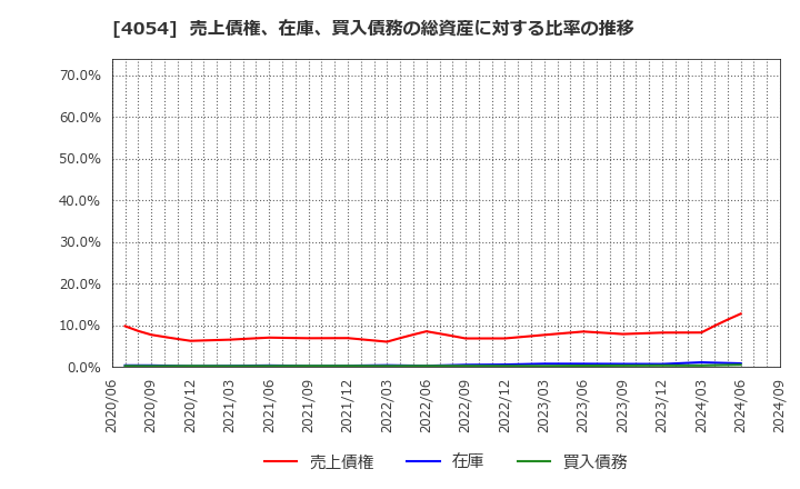 4054 日本情報クリエイト(株): 売上債権、在庫、買入債務の総資産に対する比率の推移