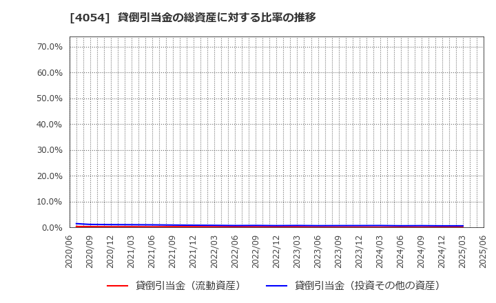 4054 日本情報クリエイト(株): 貸倒引当金の総資産に対する比率の推移