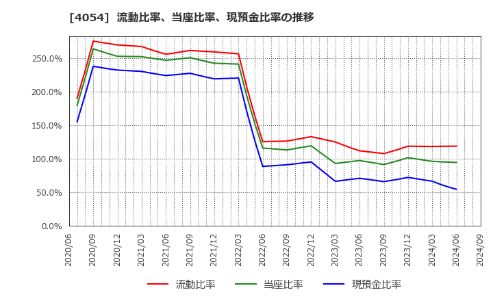 4054 日本情報クリエイト(株): 流動比率、当座比率、現預金比率の推移