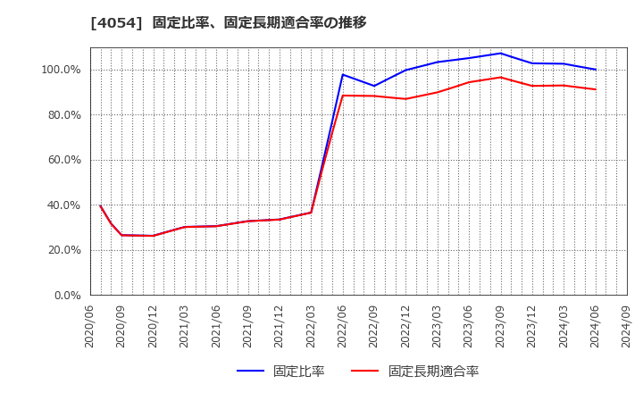 4054 日本情報クリエイト(株): 固定比率、固定長期適合率の推移