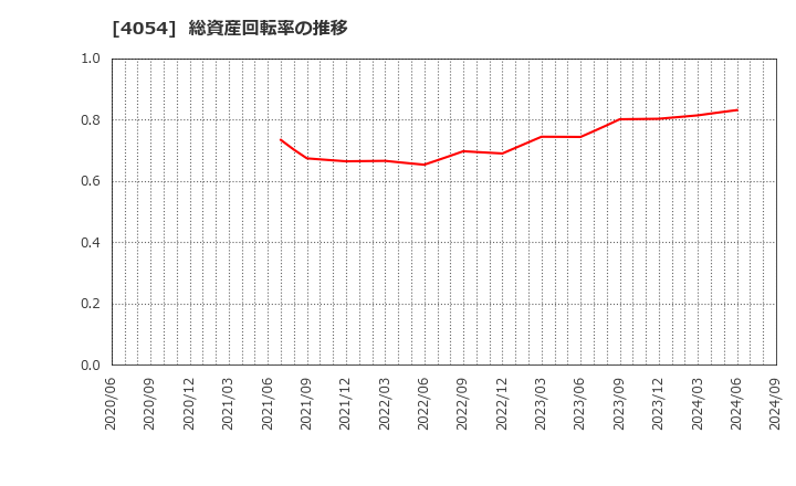 4054 日本情報クリエイト(株): 総資産回転率の推移