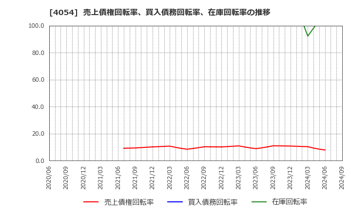 4054 日本情報クリエイト(株): 売上債権回転率、買入債務回転率、在庫回転率の推移