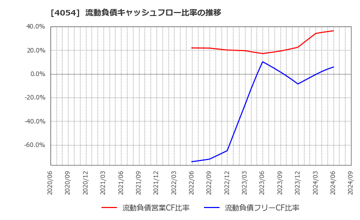 4054 日本情報クリエイト(株): 流動負債キャッシュフロー比率の推移