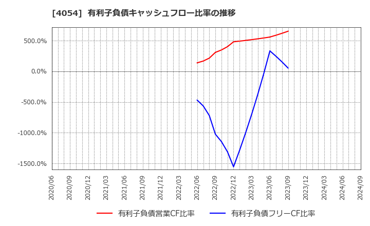 4054 日本情報クリエイト(株): 有利子負債キャッシュフロー比率の推移