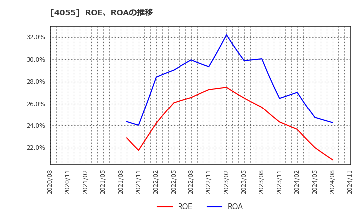 4055 ティアンドエスグループ(株): ROE、ROAの推移