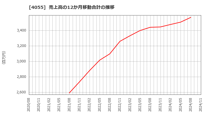 4055 ティアンドエスグループ(株): 売上高の12か月移動合計の推移