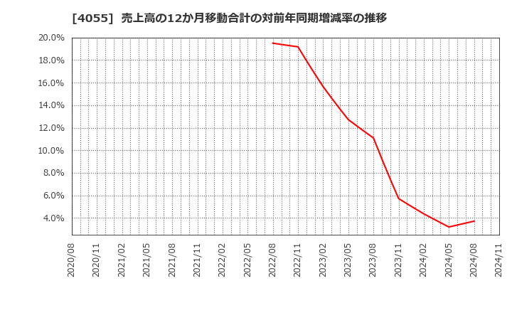 4055 ティアンドエスグループ(株): 売上高の12か月移動合計の対前年同期増減率の推移