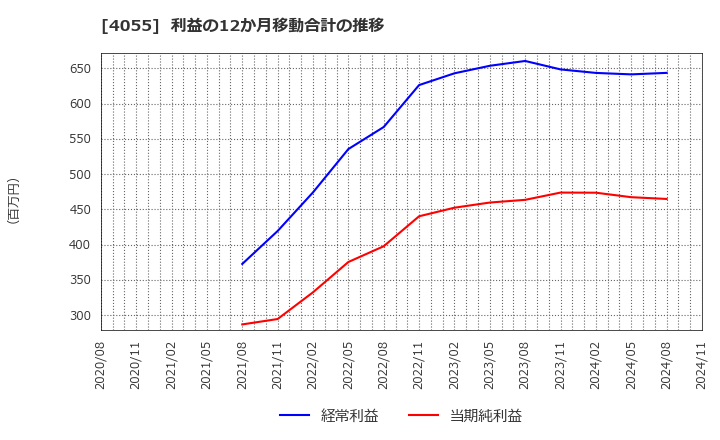 4055 ティアンドエスグループ(株): 利益の12か月移動合計の推移