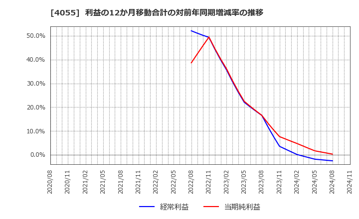 4055 ティアンドエスグループ(株): 利益の12か月移動合計の対前年同期増減率の推移