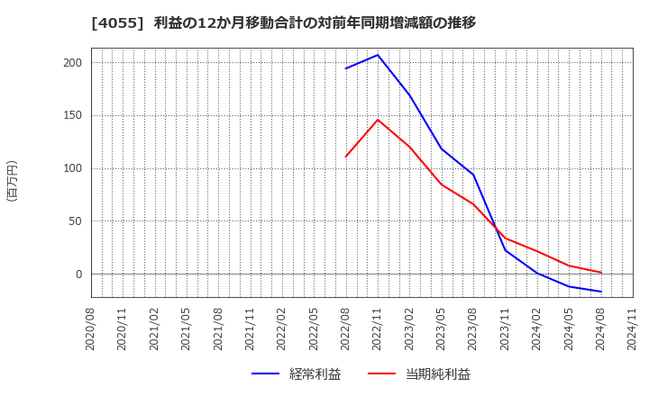 4055 ティアンドエスグループ(株): 利益の12か月移動合計の対前年同期増減額の推移