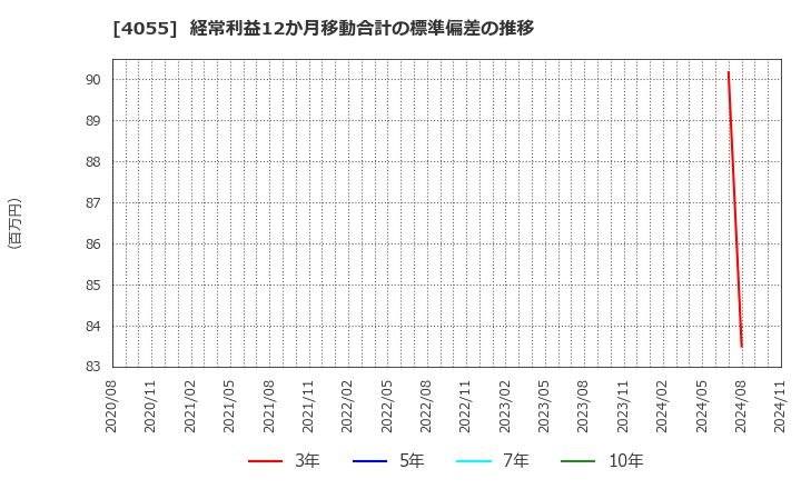 4055 ティアンドエスグループ(株): 経常利益12か月移動合計の標準偏差の推移