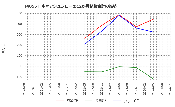 4055 ティアンドエスグループ(株): キャッシュフローの12か月移動合計の推移