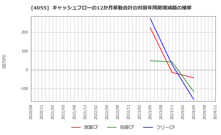 4055 ティアンドエスグループ(株): キャッシュフローの12か月移動合計の対前年同期増減額の推移