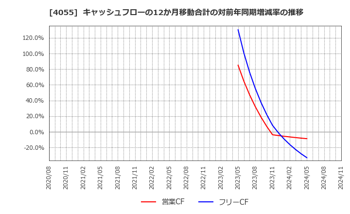 4055 ティアンドエスグループ(株): キャッシュフローの12か月移動合計の対前年同期増減率の推移