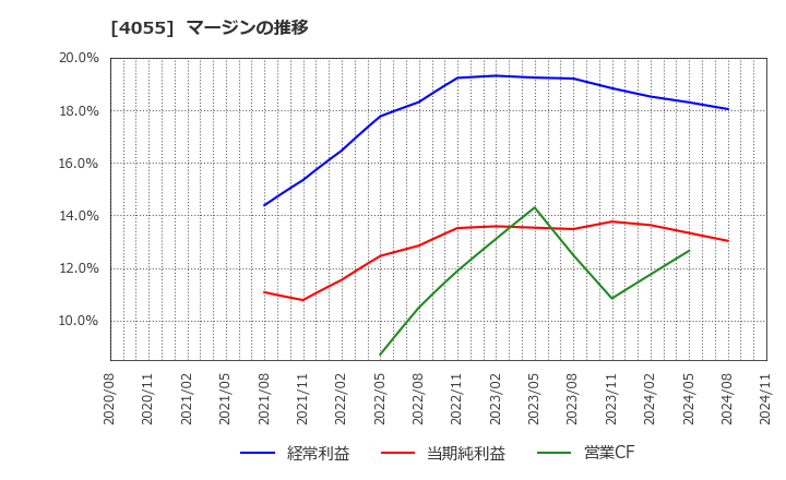 4055 ティアンドエスグループ(株): マージンの推移
