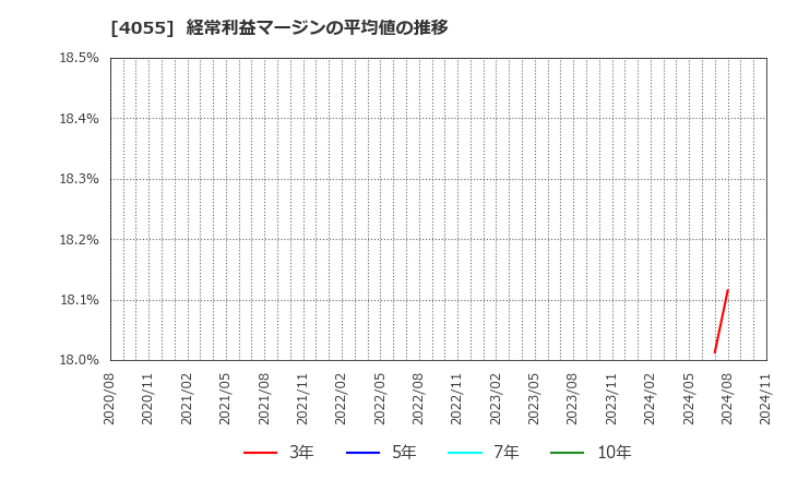 4055 ティアンドエスグループ(株): 経常利益マージンの平均値の推移