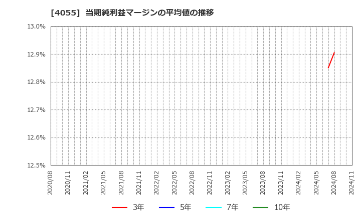 4055 ティアンドエスグループ(株): 当期純利益マージンの平均値の推移