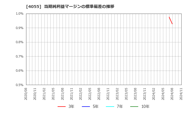 4055 ティアンドエスグループ(株): 当期純利益マージンの標準偏差の推移