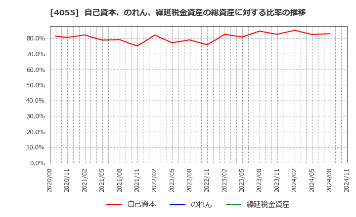 4055 ティアンドエスグループ(株): 自己資本、のれん、繰延税金資産の総資産に対する比率の推移