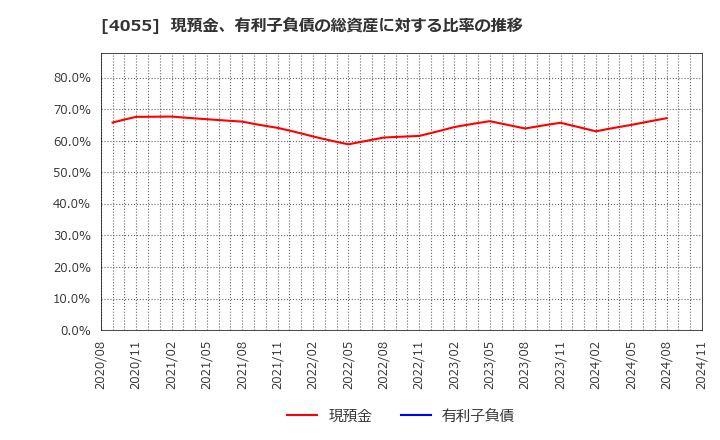 4055 ティアンドエスグループ(株): 現預金、有利子負債の総資産に対する比率の推移