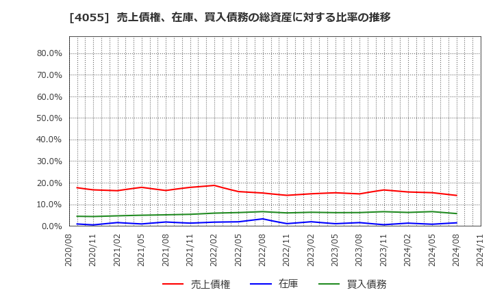 4055 ティアンドエスグループ(株): 売上債権、在庫、買入債務の総資産に対する比率の推移