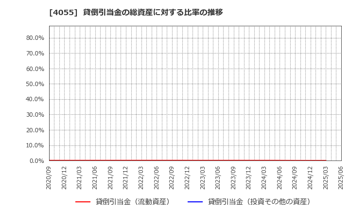 4055 ティアンドエスグループ(株): 貸倒引当金の総資産に対する比率の推移