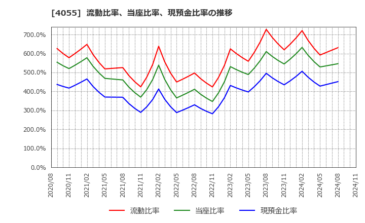 4055 ティアンドエスグループ(株): 流動比率、当座比率、現預金比率の推移