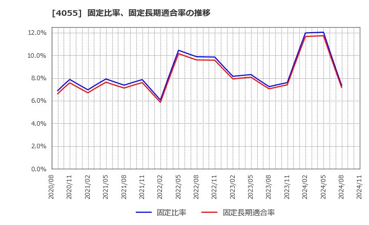 4055 ティアンドエスグループ(株): 固定比率、固定長期適合率の推移