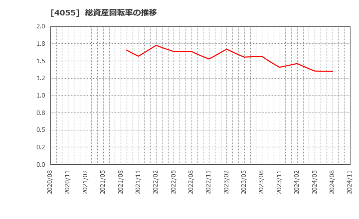 4055 ティアンドエスグループ(株): 総資産回転率の推移