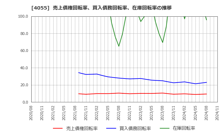 4055 ティアンドエスグループ(株): 売上債権回転率、買入債務回転率、在庫回転率の推移