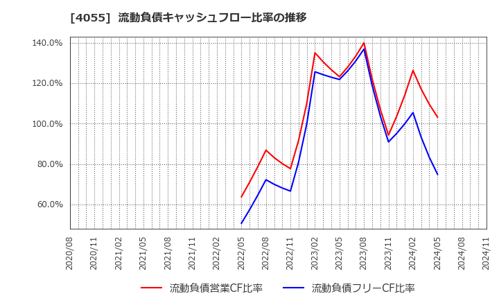4055 ティアンドエスグループ(株): 流動負債キャッシュフロー比率の推移