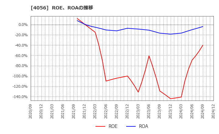 4056 ニューラルグループ(株): ROE、ROAの推移