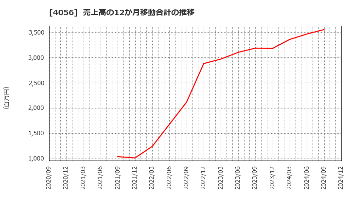 4056 ニューラルグループ(株): 売上高の12か月移動合計の推移