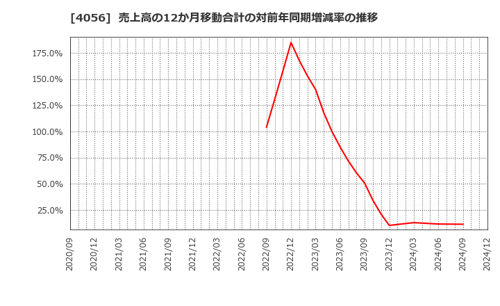 4056 ニューラルグループ(株): 売上高の12か月移動合計の対前年同期増減率の推移