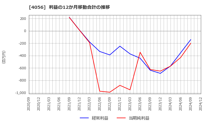 4056 ニューラルグループ(株): 利益の12か月移動合計の推移