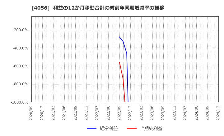 4056 ニューラルグループ(株): 利益の12か月移動合計の対前年同期増減率の推移