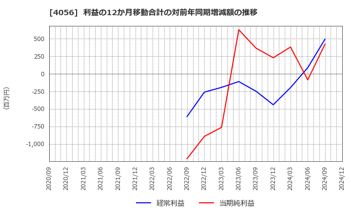 4056 ニューラルグループ(株): 利益の12か月移動合計の対前年同期増減額の推移