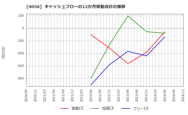 4056 ニューラルグループ(株): キャッシュフローの12か月移動合計の推移