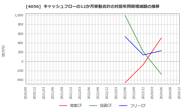 4056 ニューラルグループ(株): キャッシュフローの12か月移動合計の対前年同期増減額の推移