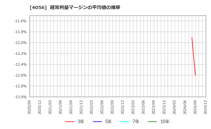 4056 ニューラルグループ(株): 経常利益マージンの平均値の推移