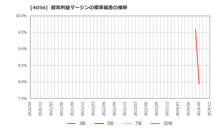 4056 ニューラルグループ(株): 経常利益マージンの標準偏差の推移