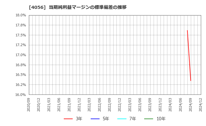 4056 ニューラルグループ(株): 当期純利益マージンの標準偏差の推移