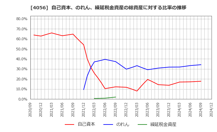 4056 ニューラルグループ(株): 自己資本、のれん、繰延税金資産の総資産に対する比率の推移