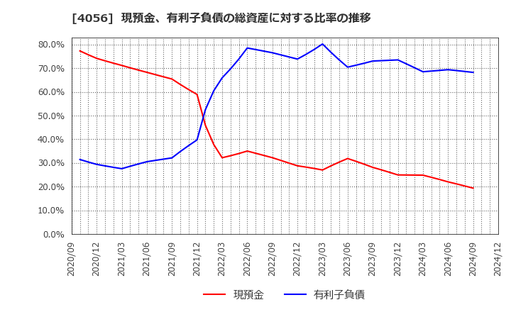 4056 ニューラルグループ(株): 現預金、有利子負債の総資産に対する比率の推移