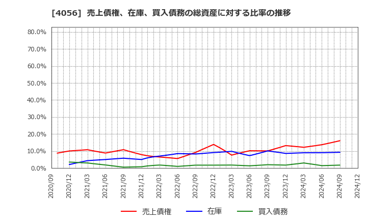 4056 ニューラルグループ(株): 売上債権、在庫、買入債務の総資産に対する比率の推移