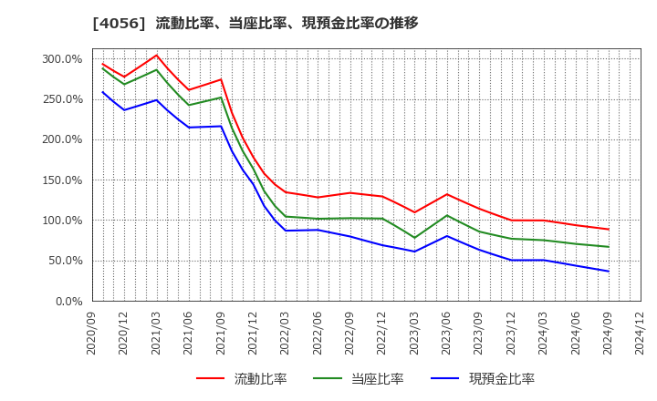 4056 ニューラルグループ(株): 流動比率、当座比率、現預金比率の推移