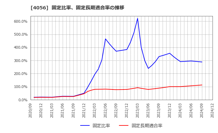 4056 ニューラルグループ(株): 固定比率、固定長期適合率の推移