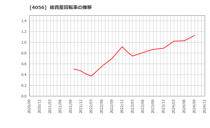 4056 ニューラルグループ(株): 総資産回転率の推移